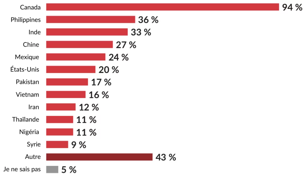 Anglais 93 %, français 47 %, langues d'Europe du Sud 33 %, langues d'Asie du Sud-Est 27 %, langues d'Asie du Sud 26 %, langues chinoises 22 %, langues d'Europe de l'Est 14 %, arabe 14 %, langues africaines 11 %, langues autochtones 3. %, Langues inuites 1 %, Autres 10 %